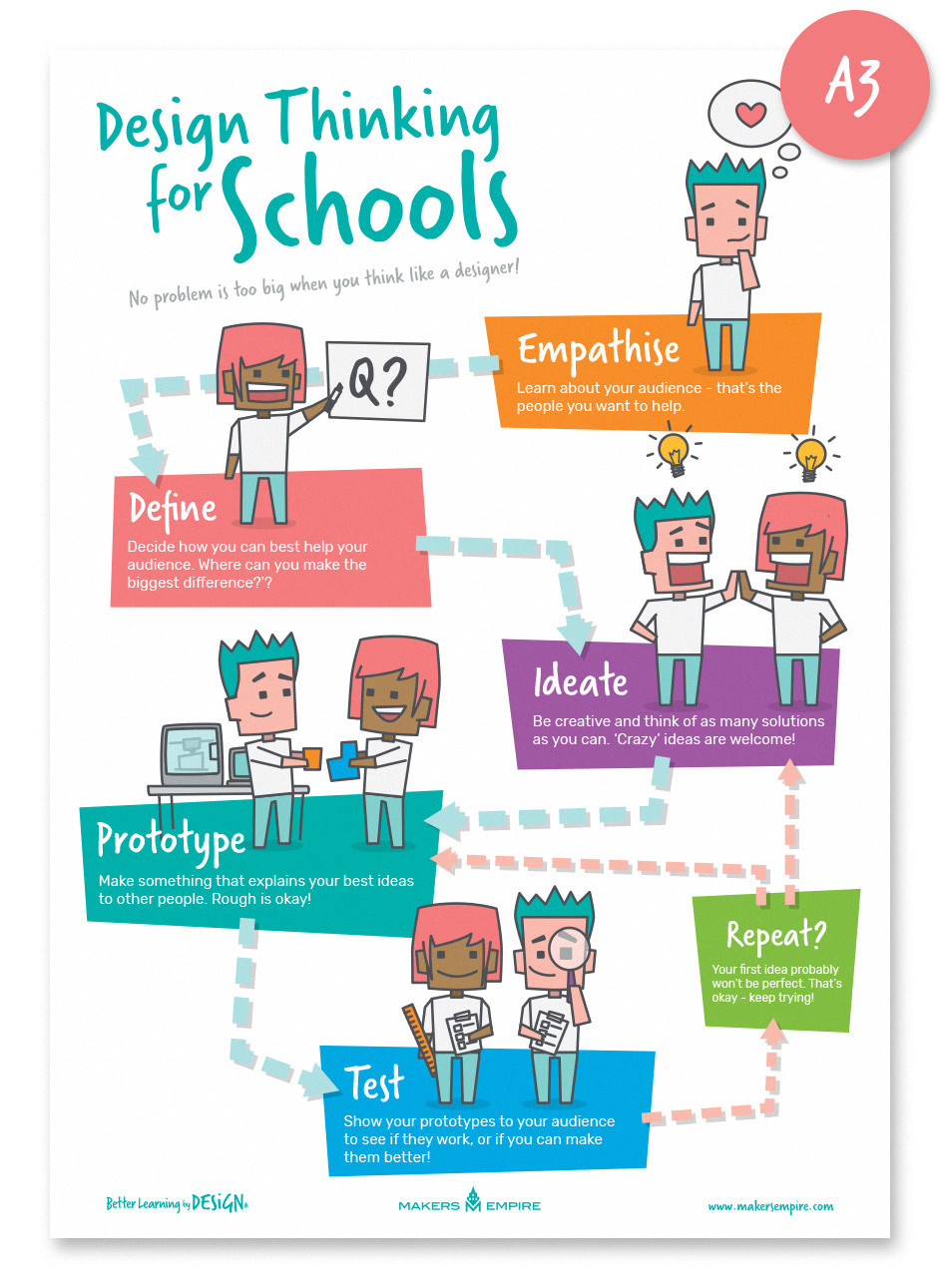 beginsel Vete Junior Design Thinking for Schools Poster | Makers Empire