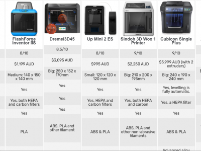 Best 3D Printers Schools Australia